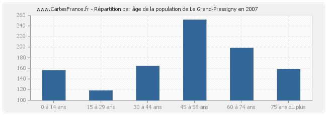 Répartition par âge de la population de Le Grand-Pressigny en 2007